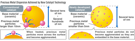 Precious Metal Dispersion Achieved by New Catalyst Technology
