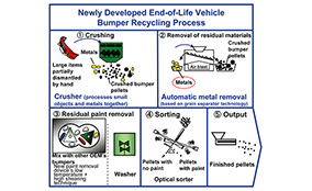 Mazda Develops World-First Automated Recycling Technology for End-of-Life Vehicle Bumpers