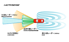 Advanced Safety Technologies 'i-ACTIVSENSE' for All-New Mazda6