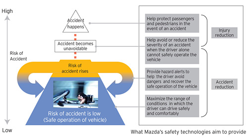 Mazda Newsroom Advanced Safety Technologies I Activsense For All New Mazda6 News Releases