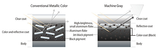 Machine Gray Coat Structure