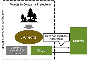 The structure of the Credit scheme