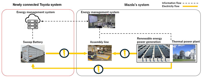 Aim for Sweep Energy Storage System Field Tests 