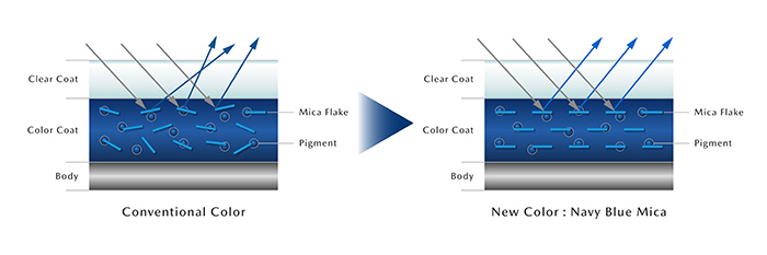 Paint Layer Structure (left: Current, right: New)