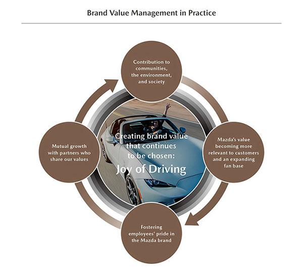 Path to Corporate Value Enhancement Through Brand Value Management (Conceptual Diagram)