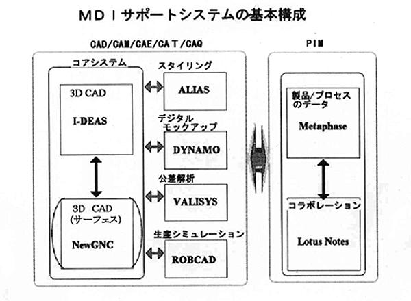 MDIサポートシステムの基本構成