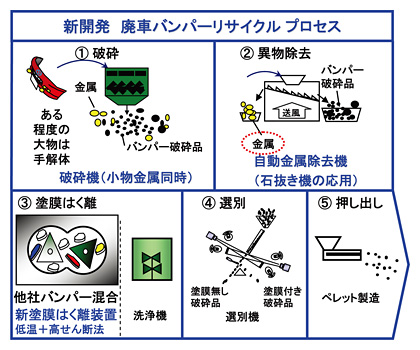 バンパーリサイクル自動化技術　説明図