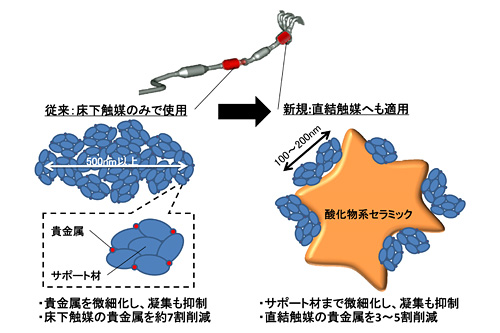 図. 貴金属シングルナノ粒子触媒技術