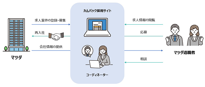 「カムバック採用サイト」を活用した再入社のイメージ