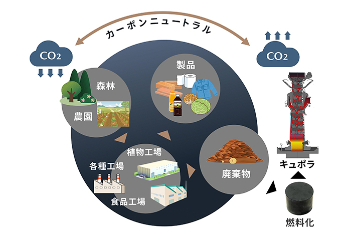 地産地消エネルギー循環スキームイメージ図