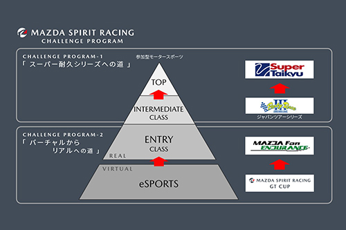 倶楽部MAZDA SPIRIT RACING チャレンジプログラム