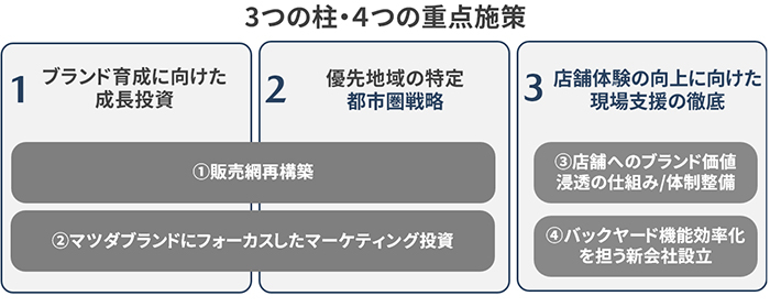 3つの柱・4つの重点施策