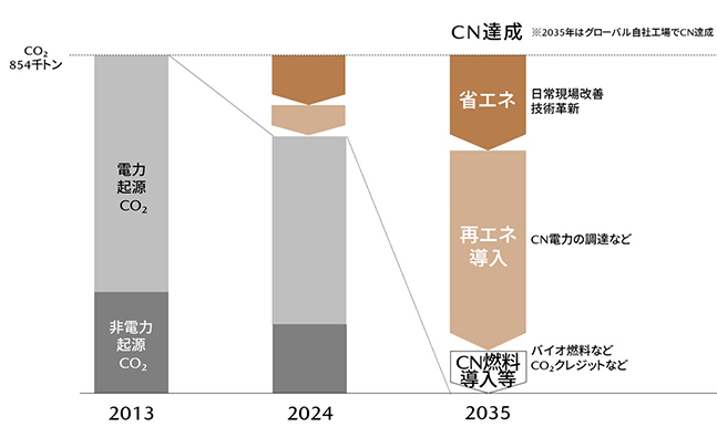 マツダ国内自社工場・事業所 カーボンニュートラル実現に向けたロードマップ(2025年9月30日時点)