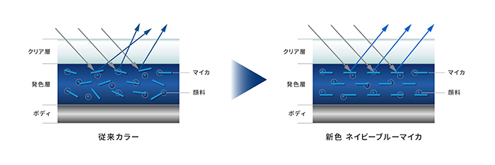 塗膜構成図（旧）（新）