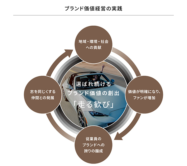 「ブランド価値経営に基づく企業価値向上の道筋（コンセプト図）」